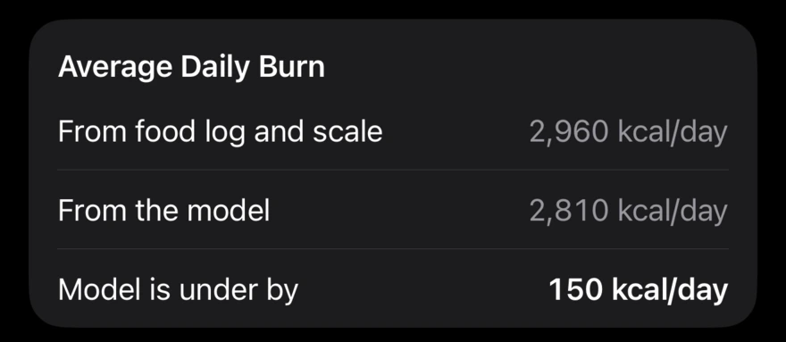 Average daily burn: 2,960 kcal from food log and scale, 2,810 from the model, so the model is under by 150 kcal a day