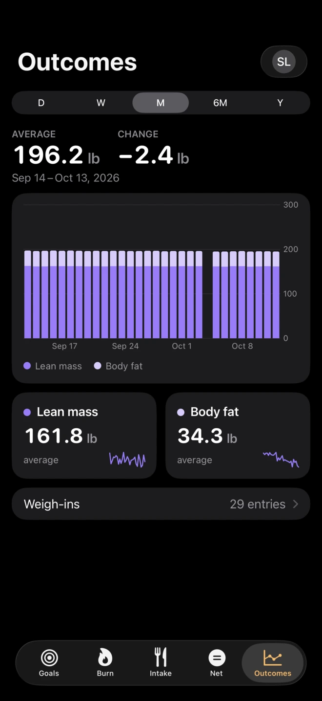 The Outcomes screen: average weight 196.2 lb, down 2.4 lb in a month, split into lean mass and body fat